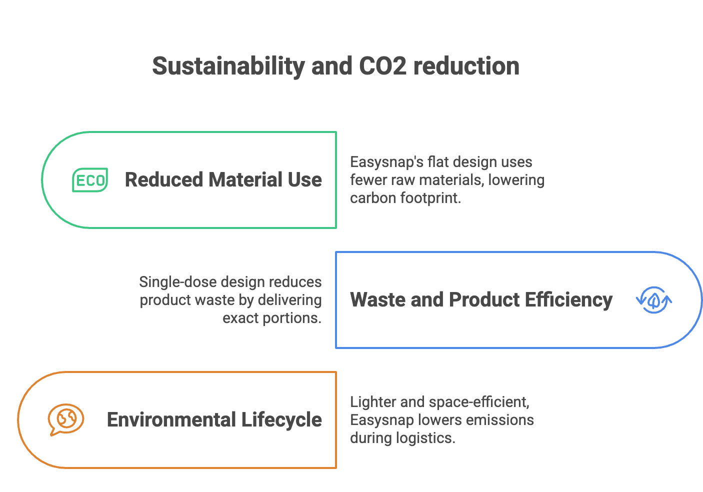 Sustainability and CO2 reduction single-dose packaging